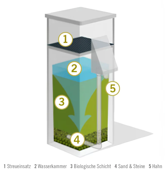 Aufbau eines Bio-Sand-Wasserfilters