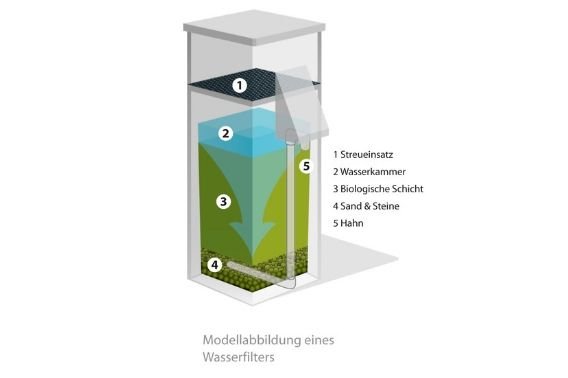 Funktionsweise eines Wasserfilters für sauberes Trinkwasser