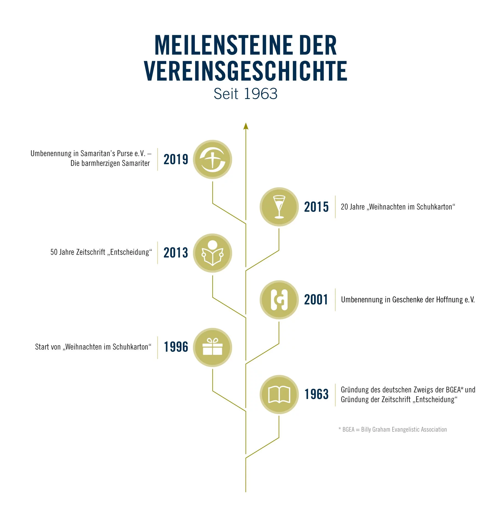 Meilensteine in der Geschichte von Samaritan's Purse